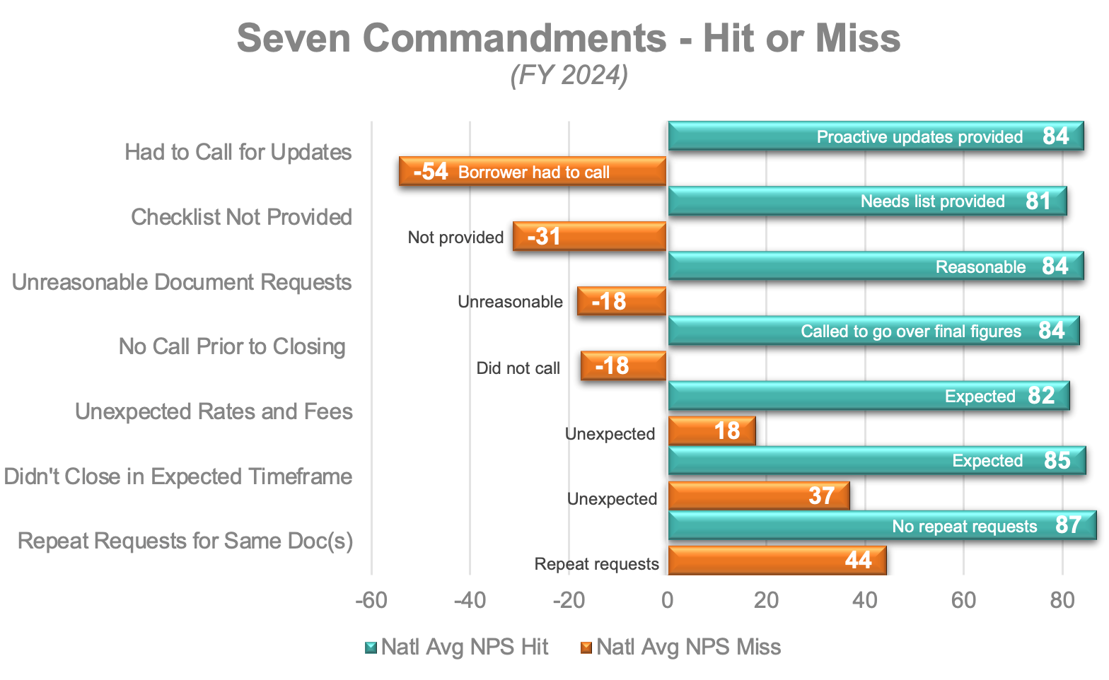 When lenders consistently deliver on the Seven Commandments of Borrower Experience, borrower satisfaction doesn’t just improve — it spikes
