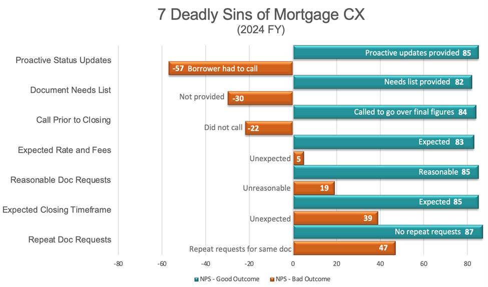 7 Deadly Sins of Mortgage CX