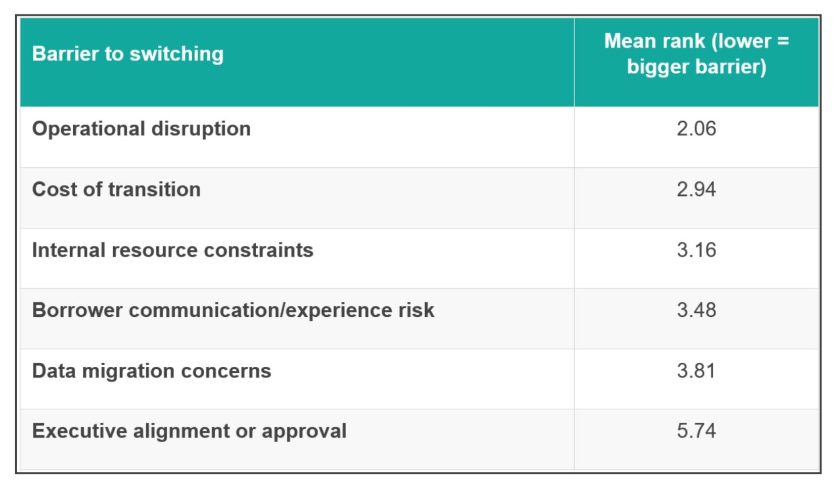 Lender reported barriers to changing mortgage subservicers.