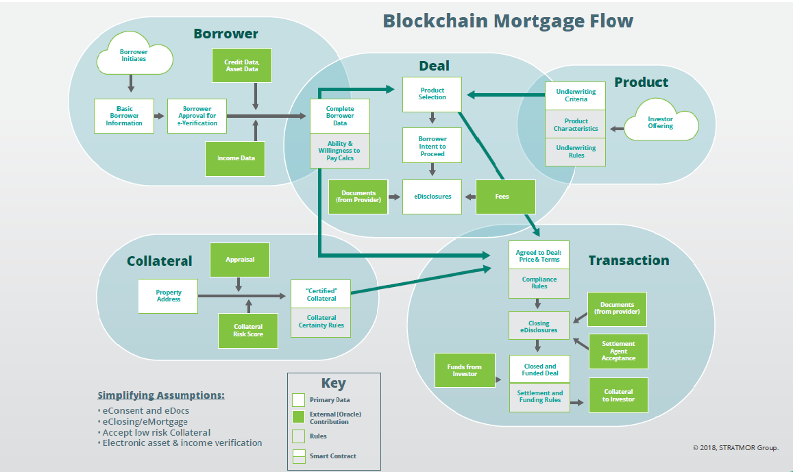 Blockchain mortgage flow by 2026