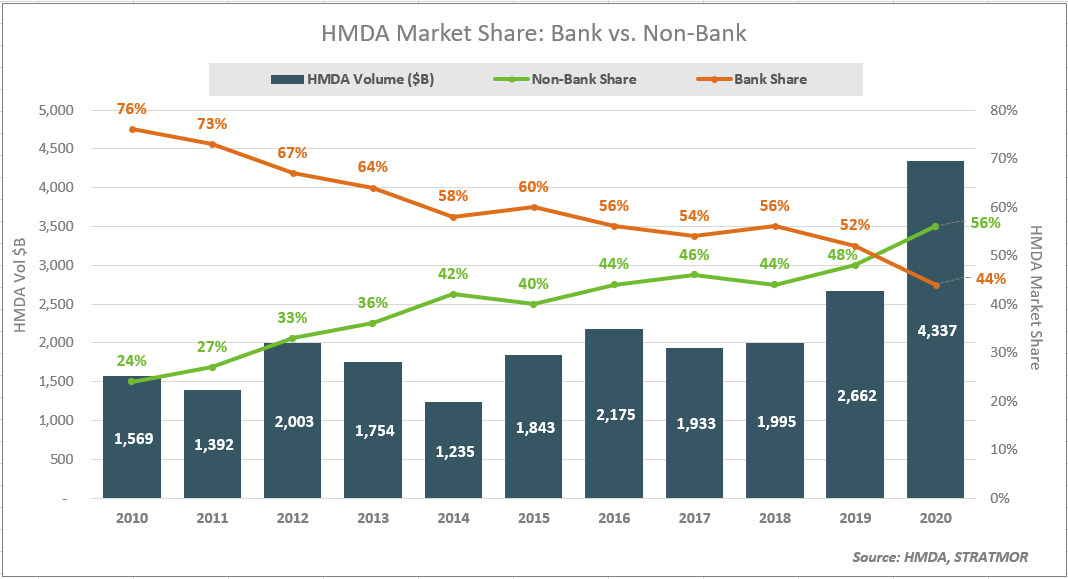 HMDA Market Share: Bank vs Non-Bank.