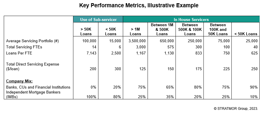 Servicing illustrative example of key performance metrics, 2023.