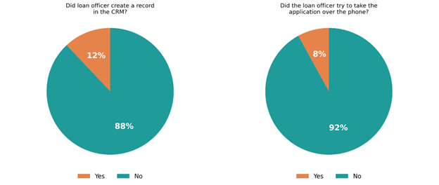 If the loan process feels purely transactional, why would a consumer return to a human the next time? 