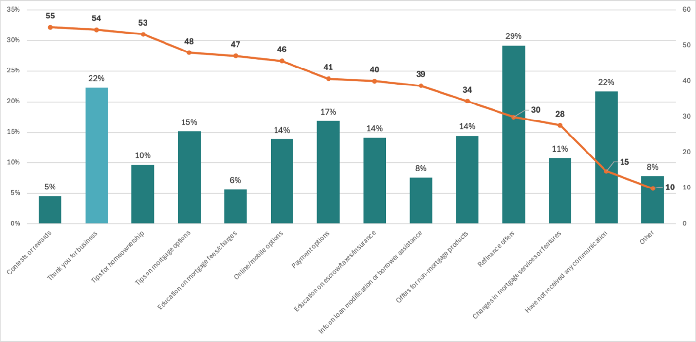 Percentage of borrowers receiving various types of communication from their servicer, with the corresponding NPS outcome.