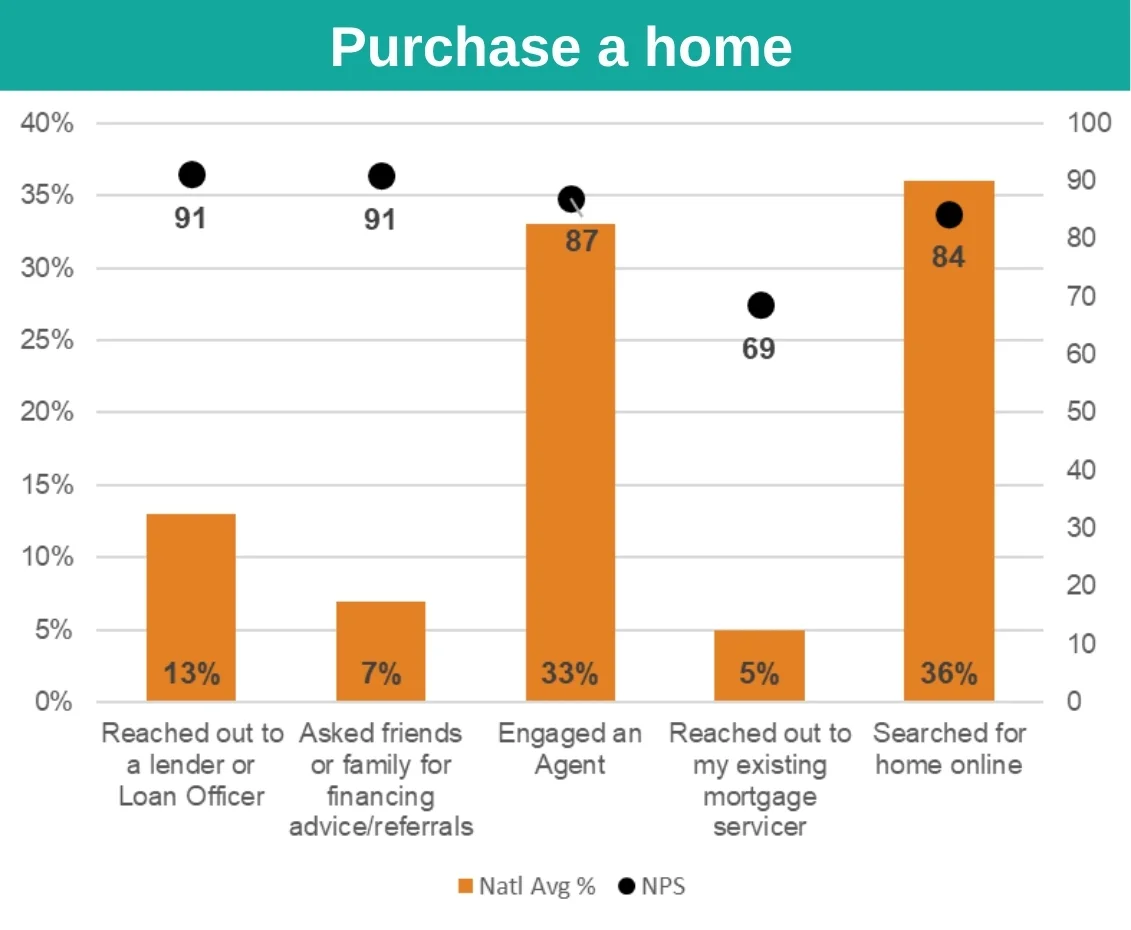 MortgageCX data reveals that 36% of borrowers say their first course of action when looking to purchase a new home is to search for a home online.