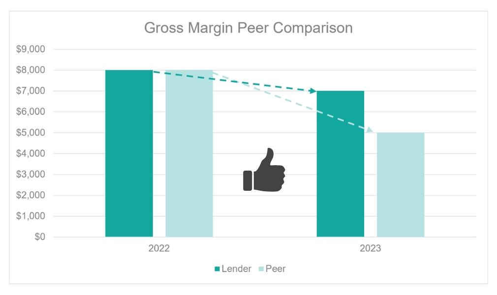 Gross margin peer comparison example