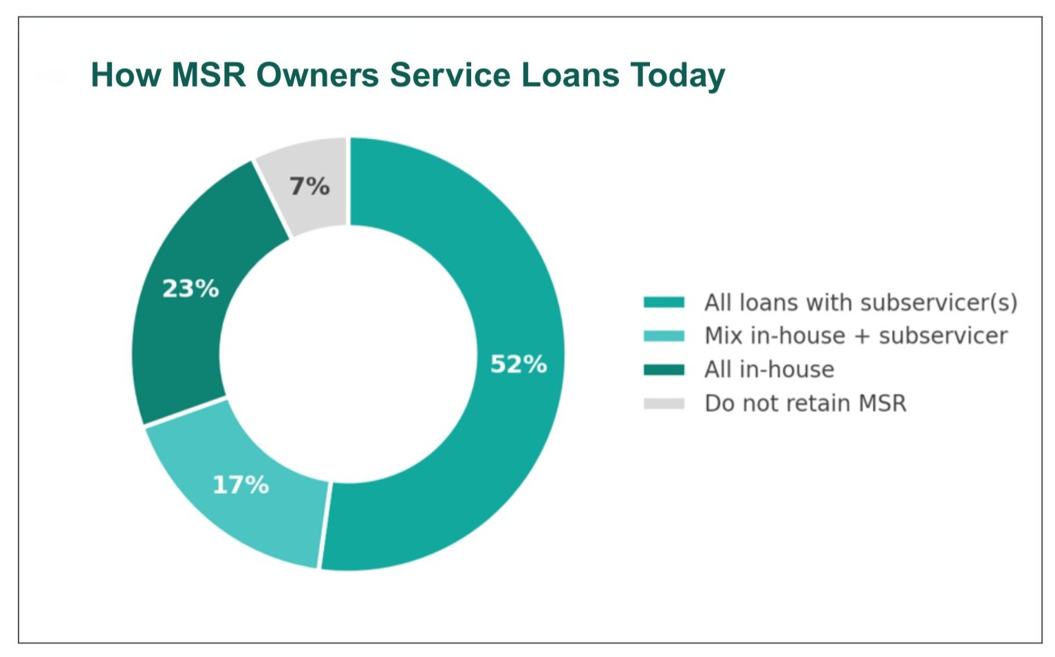 Roughly seven in ten MSR owners in our survey use a subservicer for at least part of their portfolio, and just over half outsource their entire book.