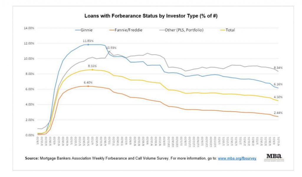 MBA Mortgage Loans with Forbearance Status by Investor type % of #