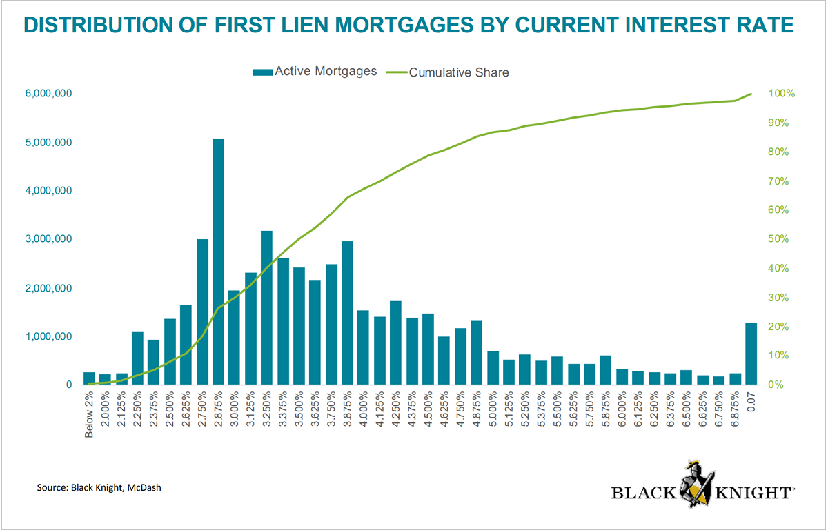 Distribution of first lien mortgages by current interest rate, January 2023.