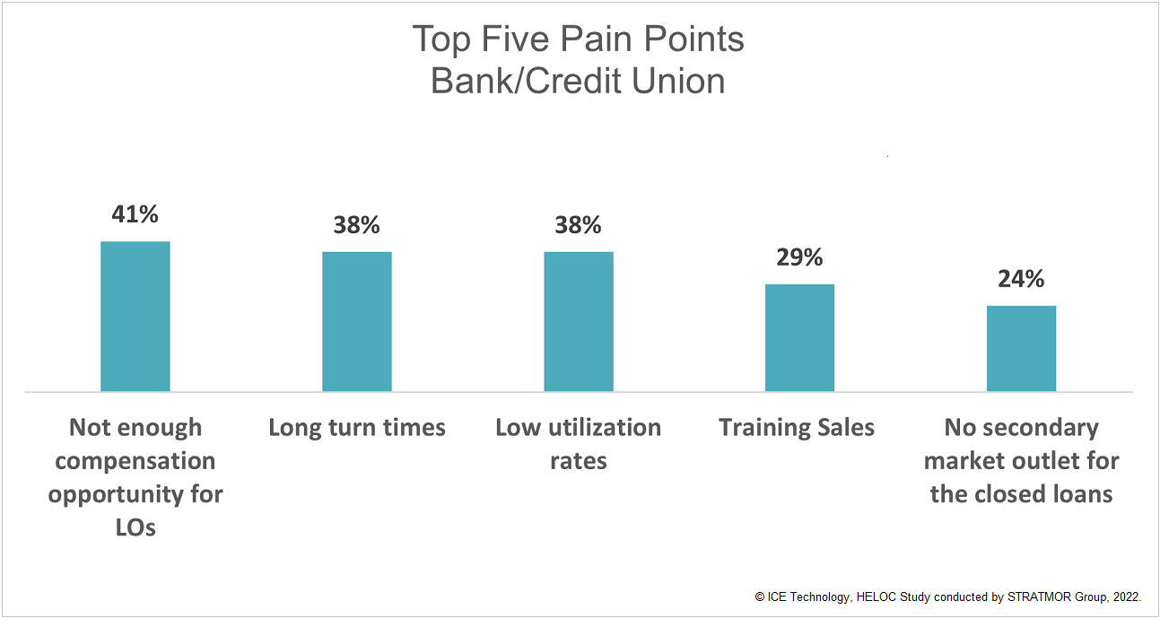 Top five pain points of home equity lending for banks and credit unions, 2022.