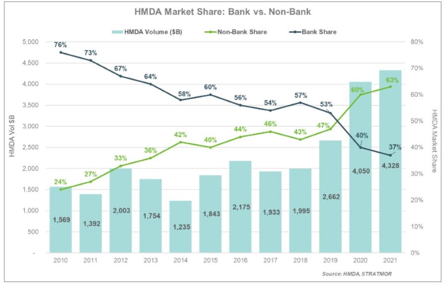 HMDA market share bank vs non-bank 2010 to 2021