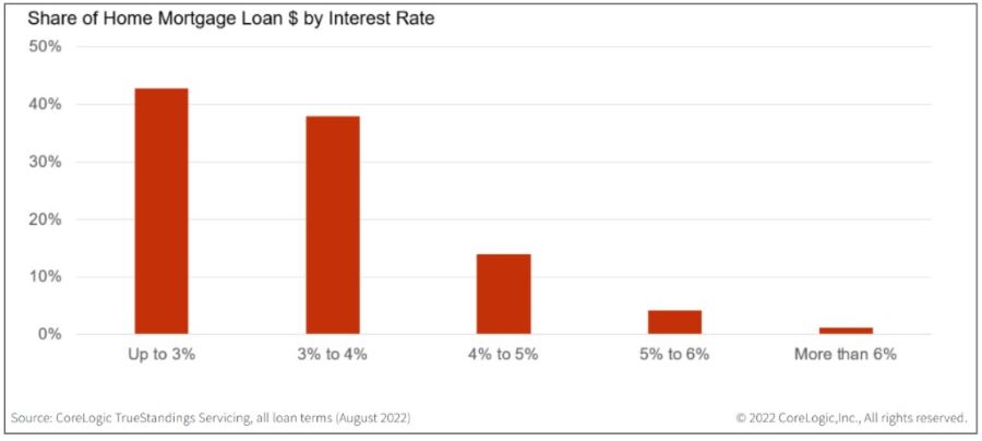 share of home mortgage loan dollars by interest rate 2022