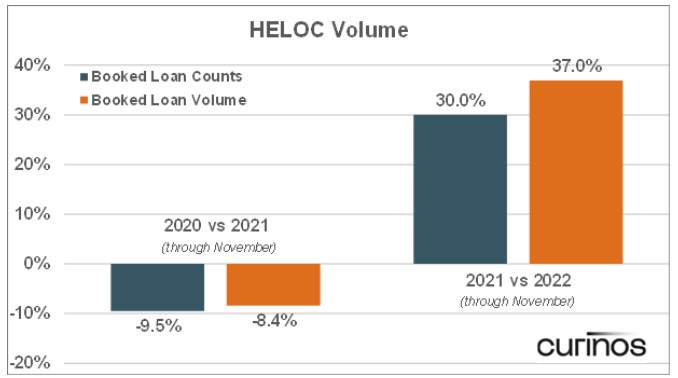 booked loan counts by loan volume 2022