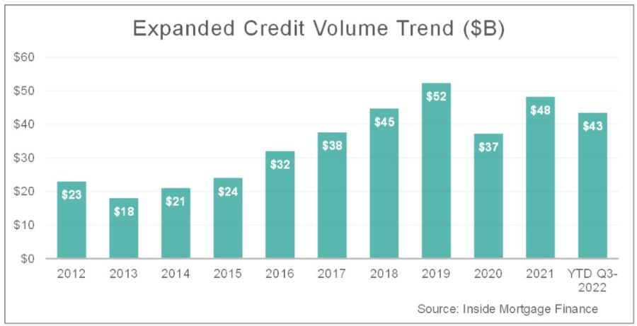 Expanded credit volume trends 2012 to Q3 2022