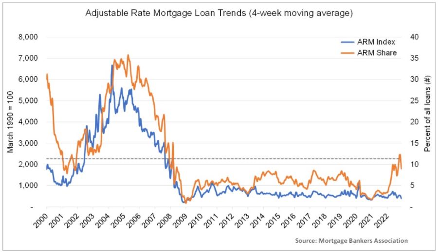 Adjustable rate mortgage loan trends 2000 to 2022