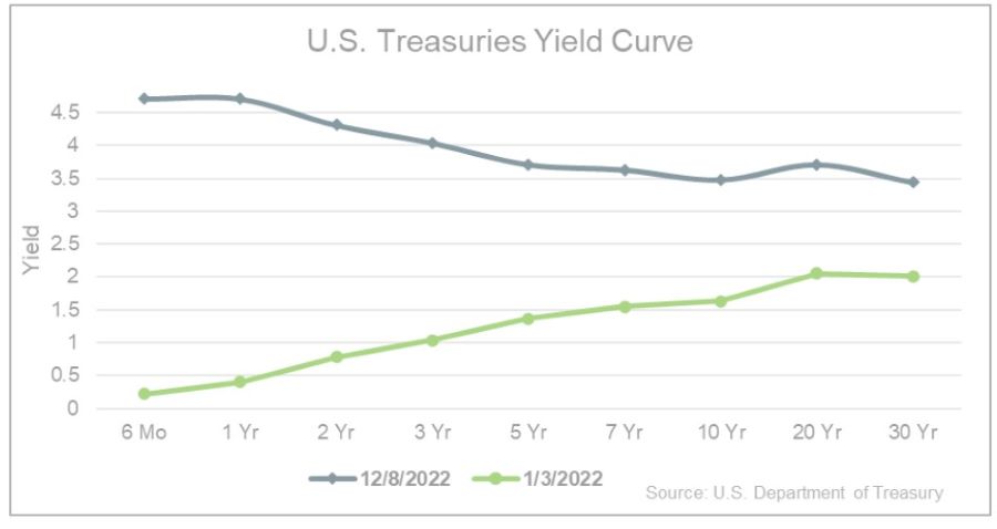 US treasuries yield curve 6 month to 30 years