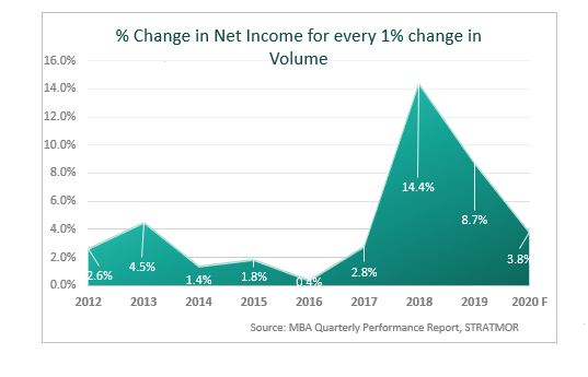 Mortgage lender percent change in net income for every one percent change in volume