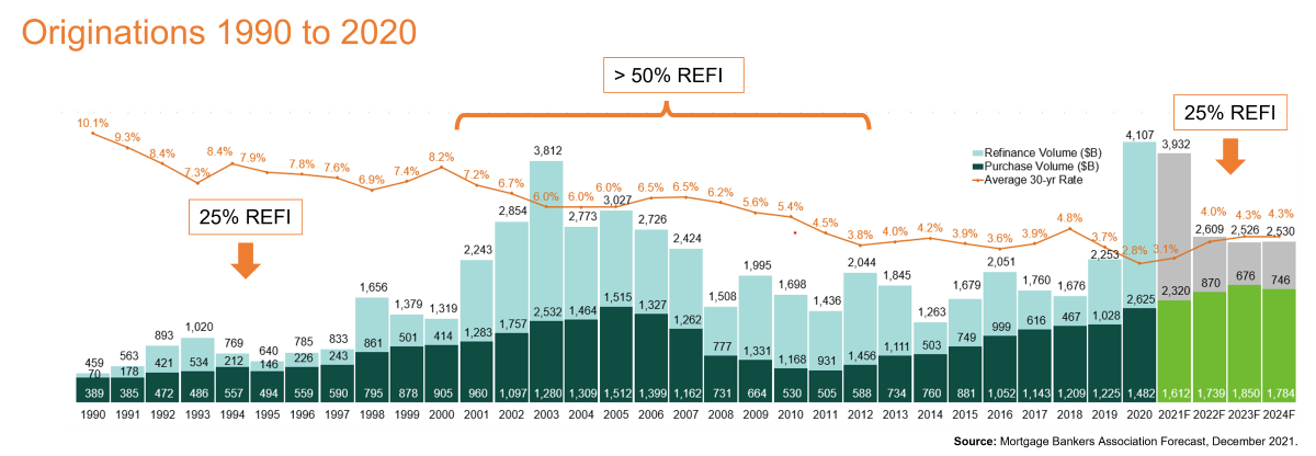 mortgage originations 1990 to 2020