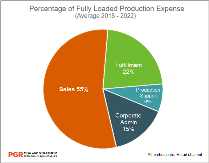 Percentage of Fully loaded mortgage loan production expenses 2018-2022.