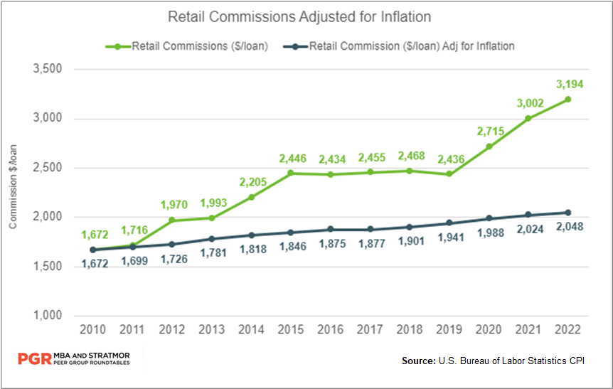 Retail mortgage loan commissions adjusted for inflation 2010-2022.