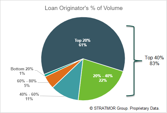 Mortgage loan originators percent of volume 2022.