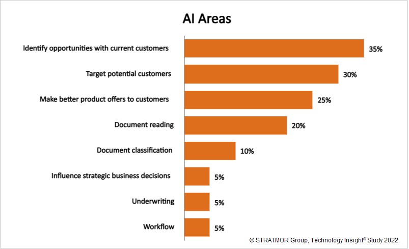 Areas where mortgage lenders are using AI in 2022 according to Technology Insight Study.