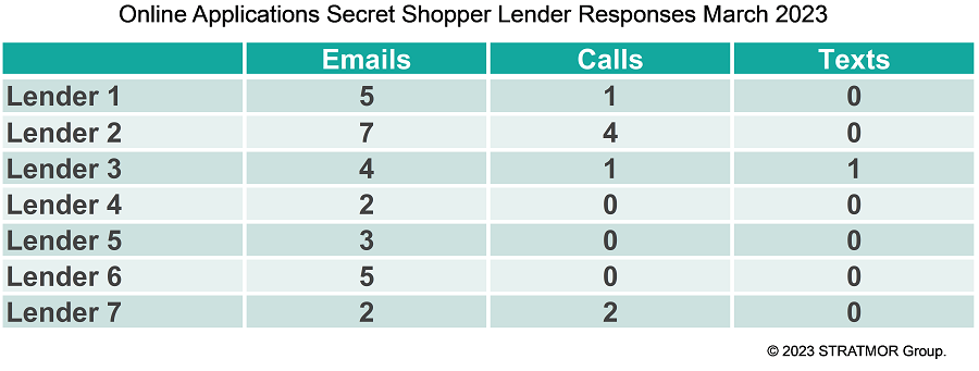 Mortgage lender secret shopper on online application responses 2023.