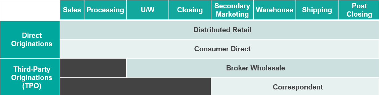 Mortgage Origination Channel summary 2023.