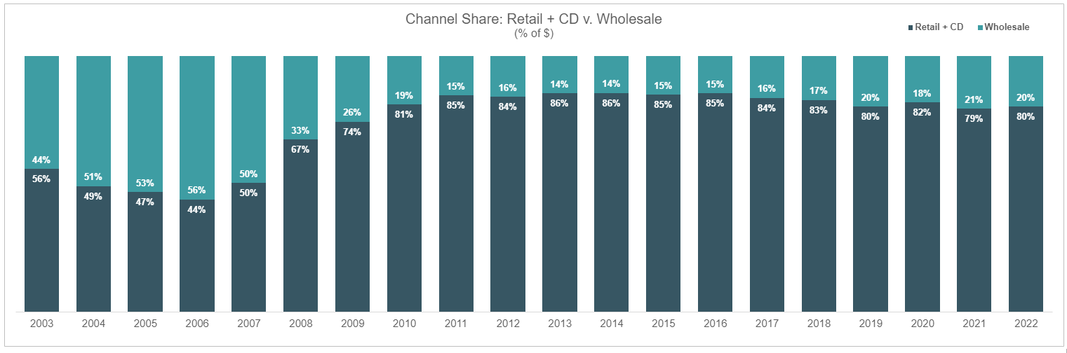 Mortgage channel share retail and CD vs wholesale 2003-2022.