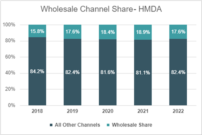 Wholesale channel share according to HMDA 2018-2022.