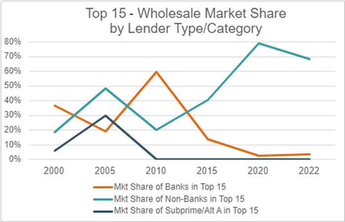 Top 15 mortgage wholesale market share by lender type and category, 2000-2022