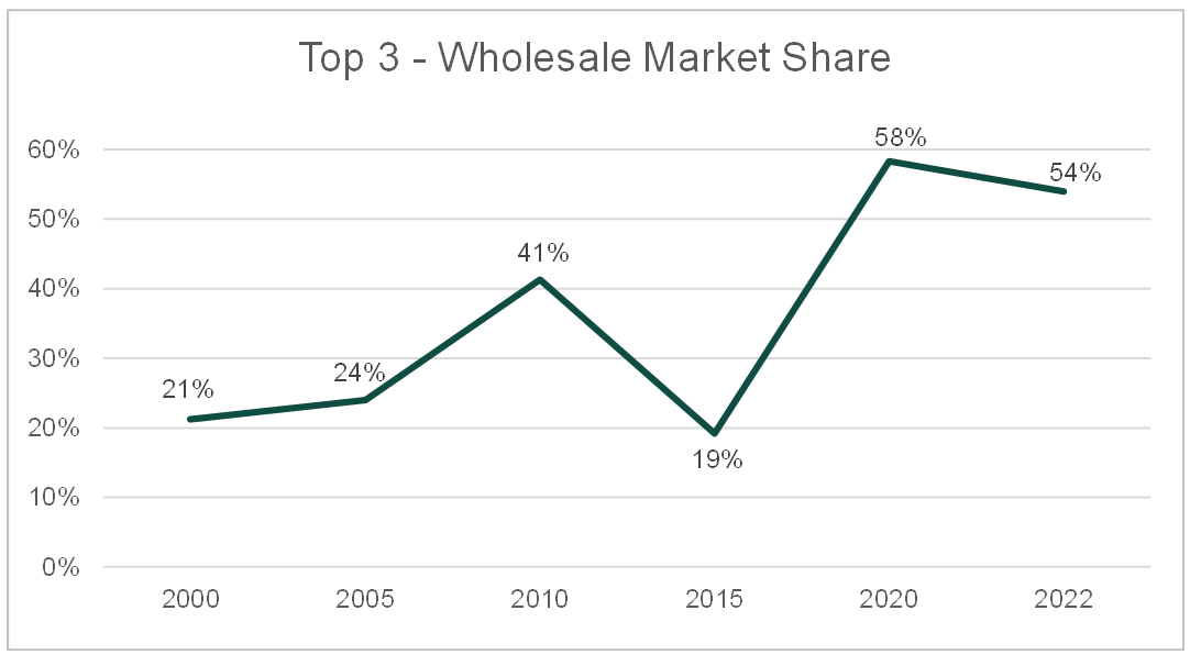 Top 3 mortgage wholesale market share 2000-2022.