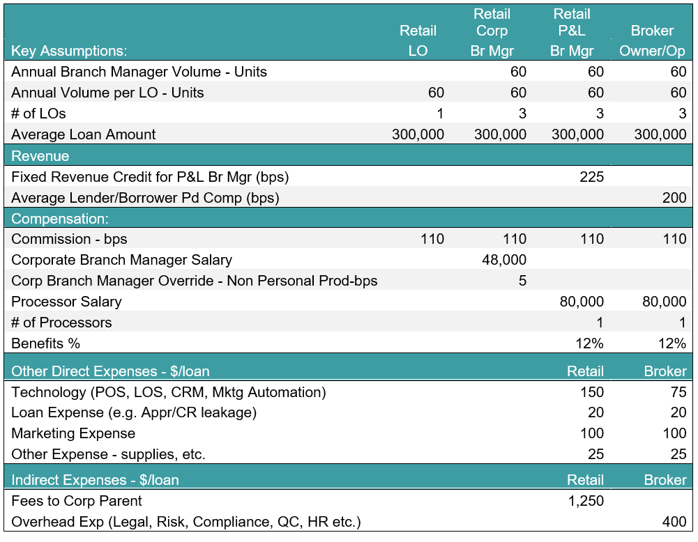 Key Assumptions for Illustrative Model comparing retail branch, corporate and CD models to wholesale broker model.