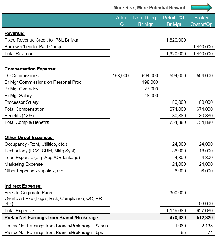 Pro Forma summary for mortgage retail, vs wholesale models.