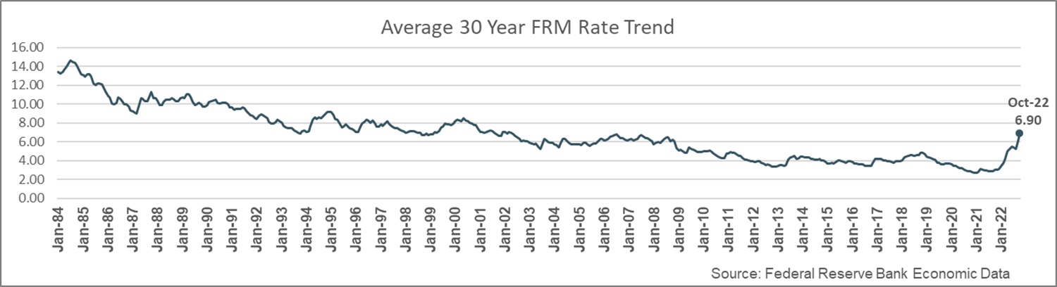 Average 30 Year FRM Rate Trend