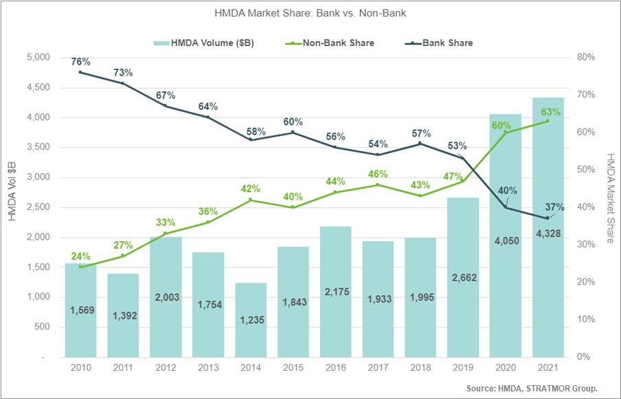 HMDA market share bank vs non-ban 2010 to 2021