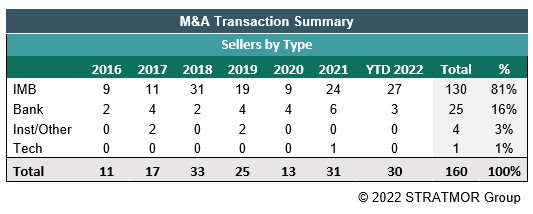 Mortgage industry m and a transactions 2016 to 2022