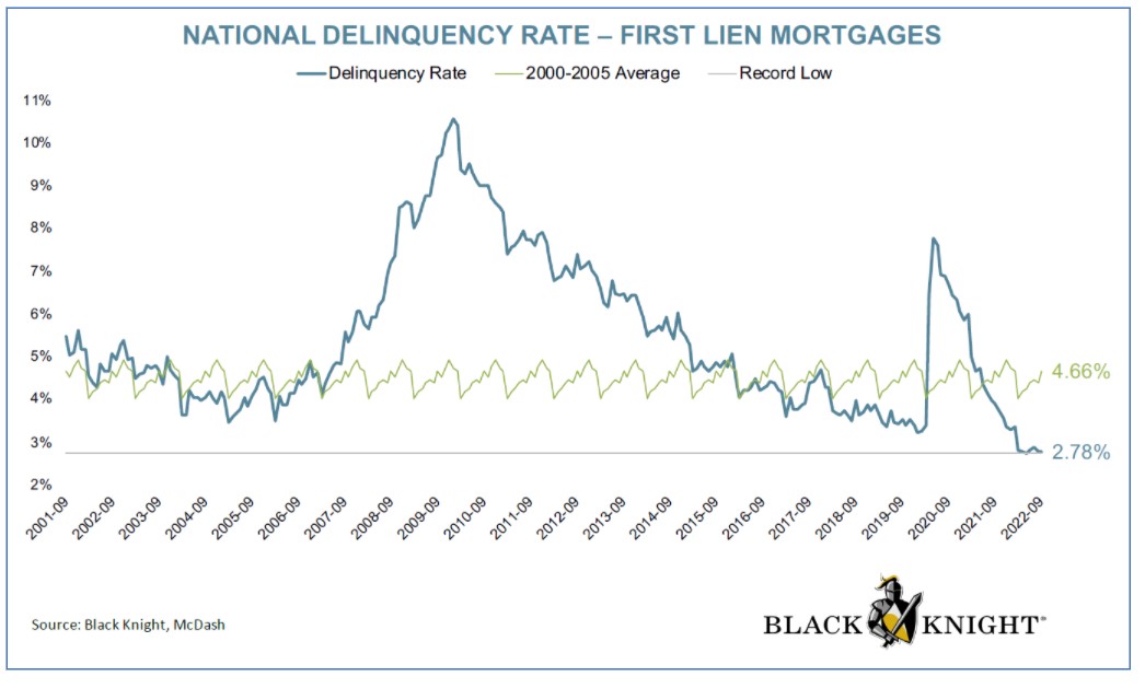 National delinquency rate first lien mortgages 2001 to 2022