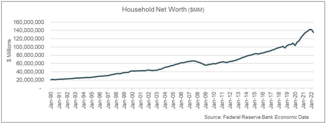 U.S. Household Net Worth 1990 to 2022