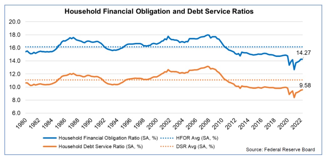 U.S. Household Financial Obligation and Debt Services Ratios 1980 to 2022