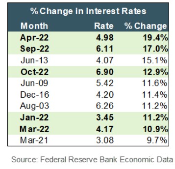 Percentage change in interest rates since 2003