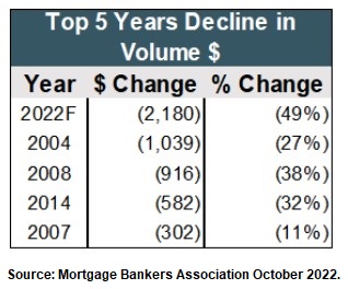 mortgage industry top five years decline in volume