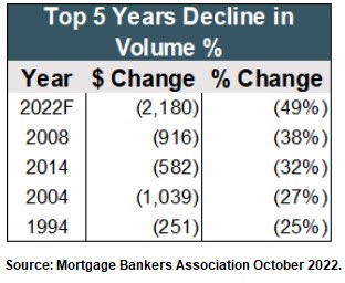 mortgage industry top 5 years decline in volume by percent