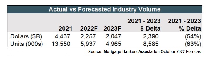 mortgage industry actual vs forecasted volume 2021-2023