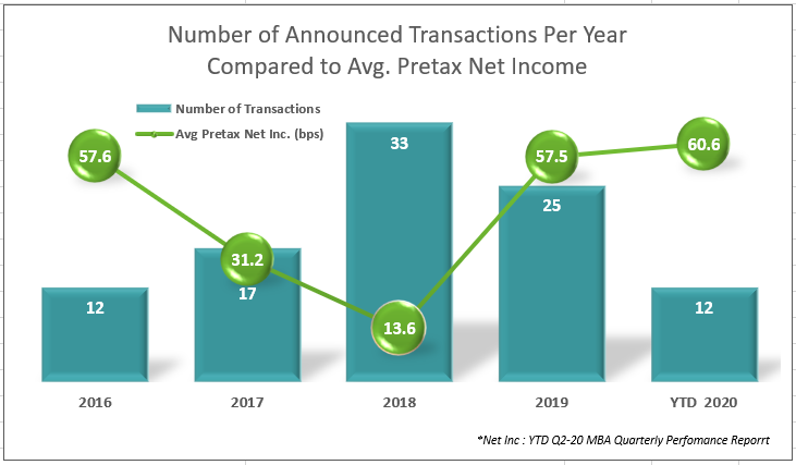 Mortgage transactions per year compared to average pretax net income 2016 to 2020