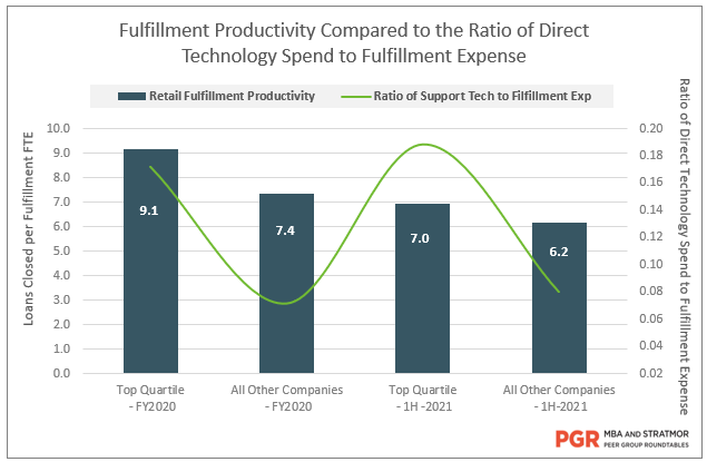 Mortgage fulfillment productivity compared to ration of direct technology spend to fulfillment expense to second quarter 2021.