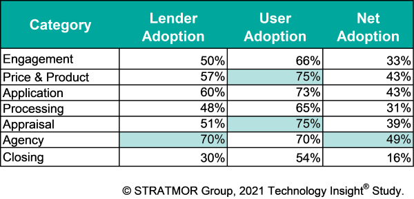 STRATMOR Technology Insight Study 2021 Adoption Levels.