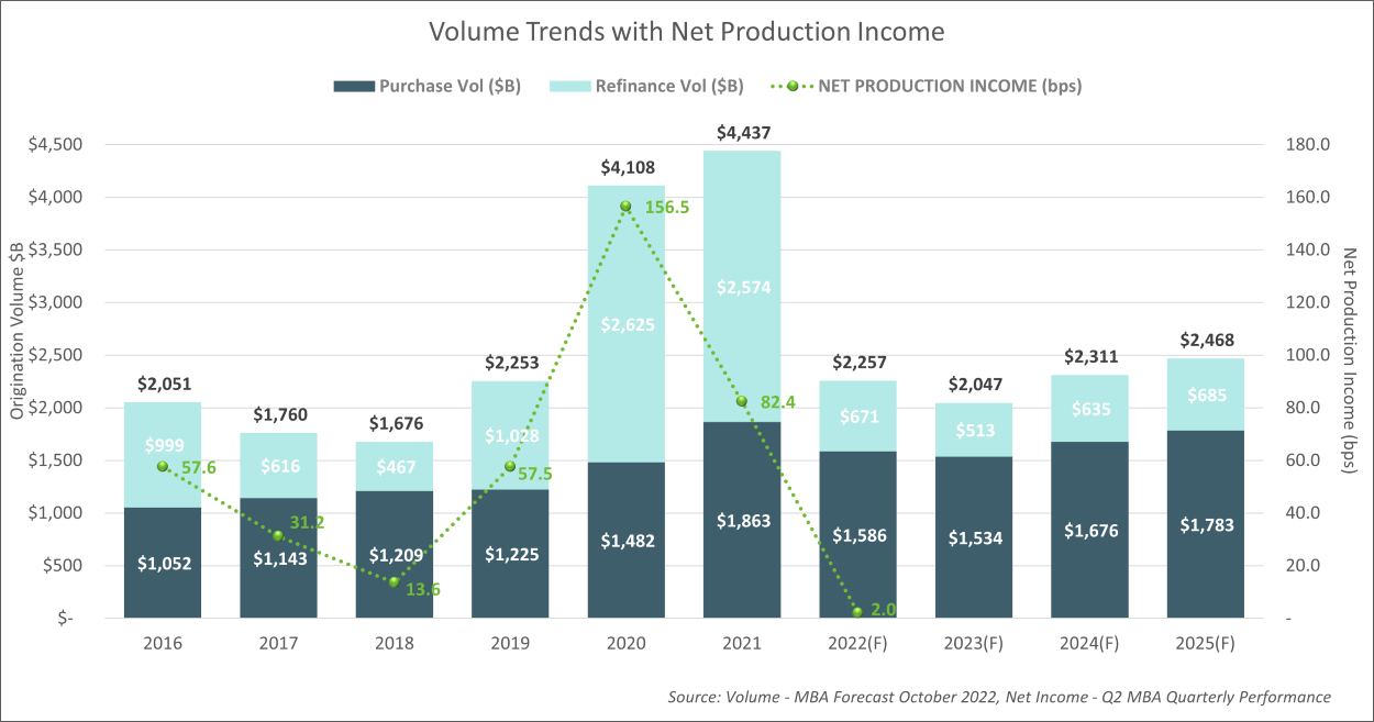 mortgage volume trends with net production income 2016-2025 estimate