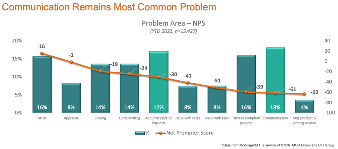 The most common problems reported by mortgage loan borrowers by issue.