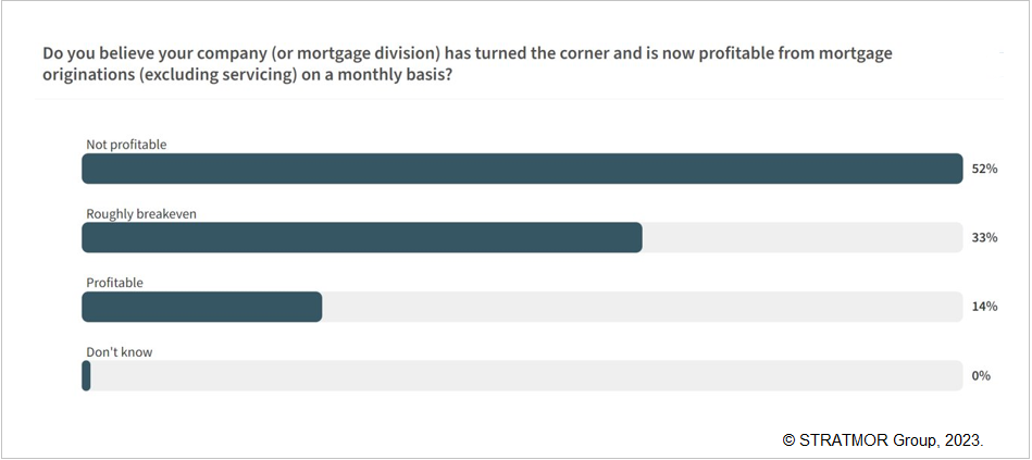 Mortgage lenders view on profitability of their business, August 2023.